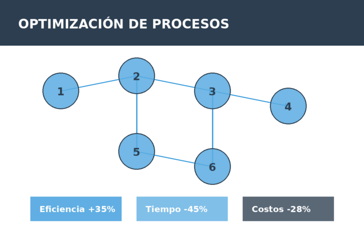 Optimización de Procesos
